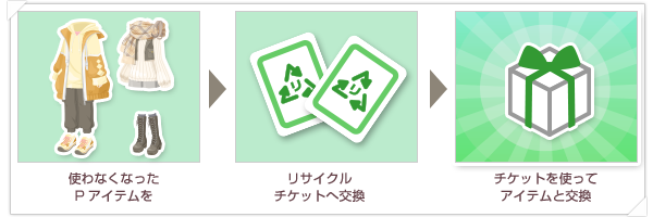 リサイクルショップとは